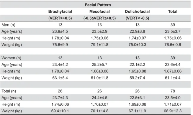 Table 1- Anthropometric characteristics of subjects (mean ± standard deviation)of non-constant variance were checked for each 