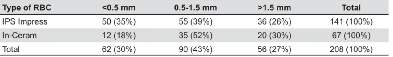 Table 6- Finish line depth