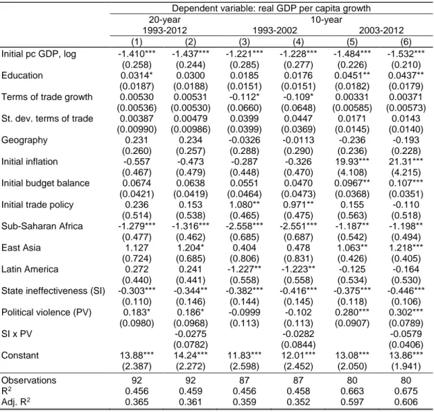 Table 2. Cross-country OLS estimations 