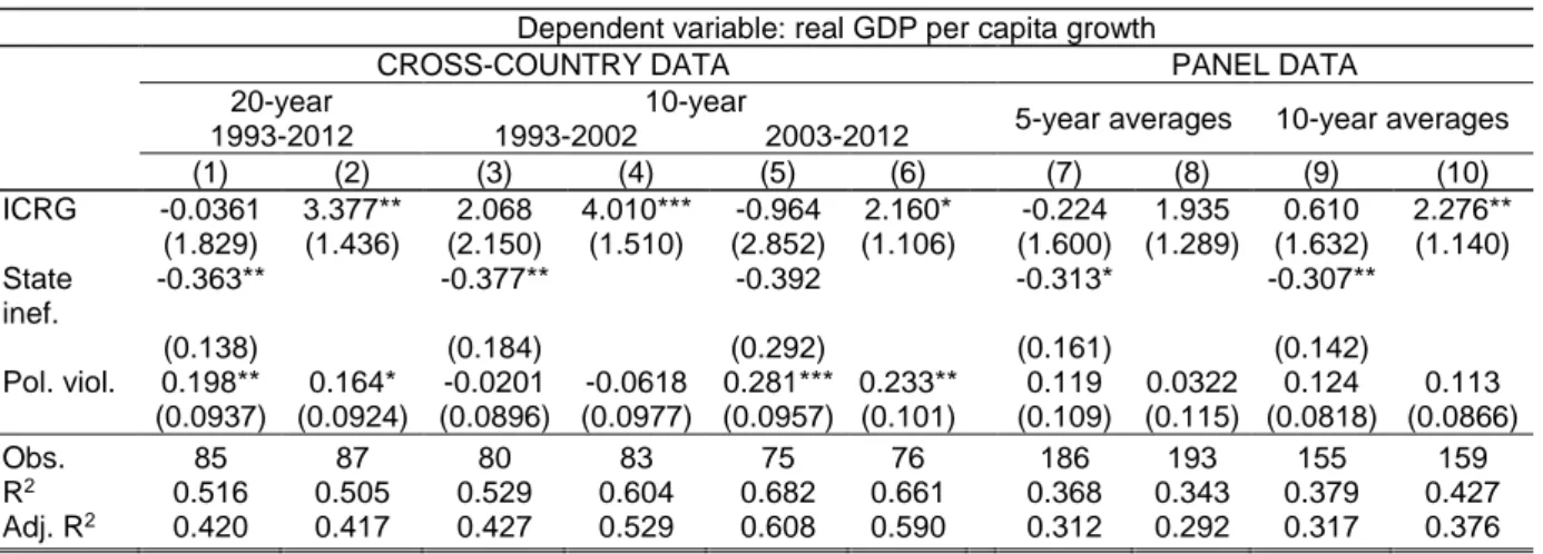 Table 5. Cross-country and panel OLS estimations with ICRG 