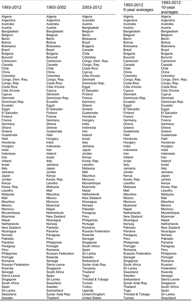 Table B. Samples of countries 