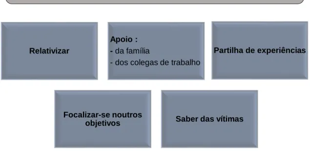 Figura 8 - Tema: Estratégias mobilizadas pelos enfermeiros para lidarem com esta  situação: componentes e subcomponentes