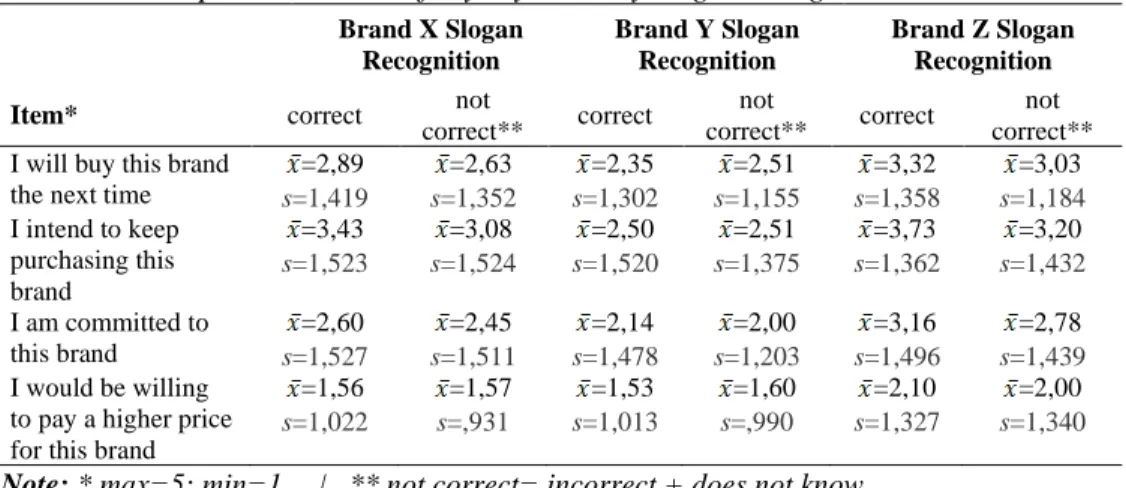 Table 3. Variables in the binary logistic equation for brand X slogan recall
