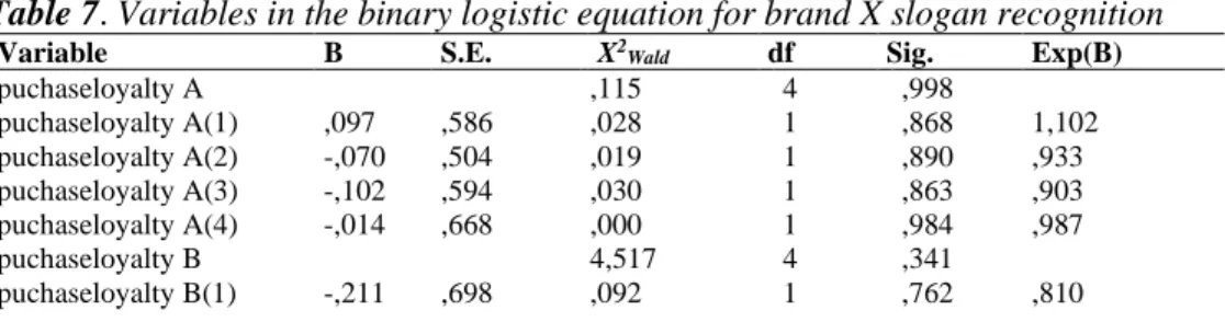 Table 7. Variables in the binary logistic equation for brand X slogan recognition