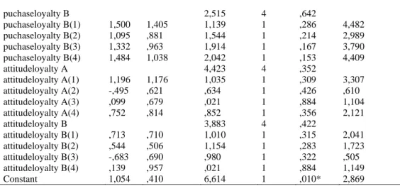 Table 10. U and Median tests of slogan recognition 