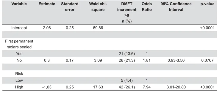 Table 1 shows the univariate analysis for  association between DMFT increment &gt;0 and  independent variables