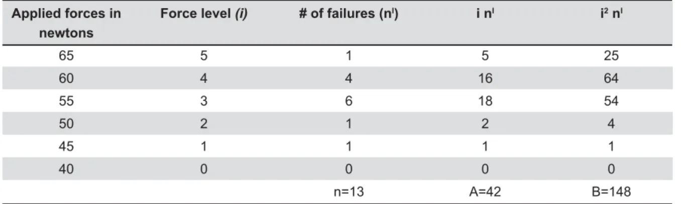Figure 2- Staircase data for the implant abutment interfaces analyzed in the study