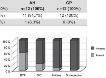 Table 1- Absolute and relative frequency of presence or absence of radiolucent areas (lesions) in  the furcation region of the dogs’ teeth with root perforations sealed by mineral trioxide aggregate (MTA),  AH Plus (AH), Vitremer resin-modified glass ionom