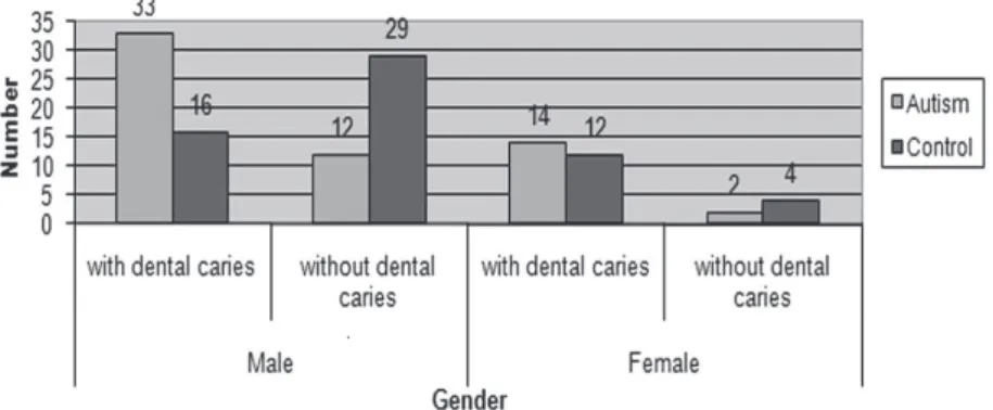 Figure 1-  Distribution of the sample population according to gender and dental caries experience