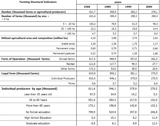 Table 01 – Selected structural indicators of Portuguese Agriculture, 1968, 1989, 1999  and 2009 