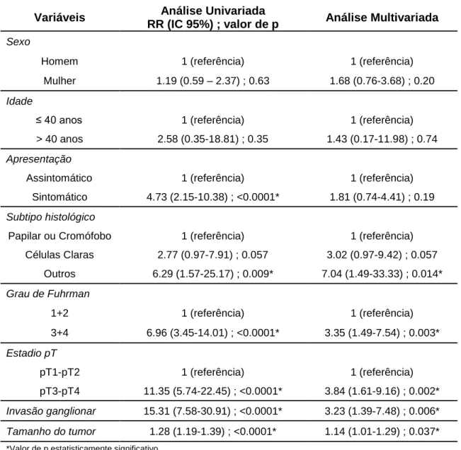 Tabela III - Análises Univariada e Multivariada 