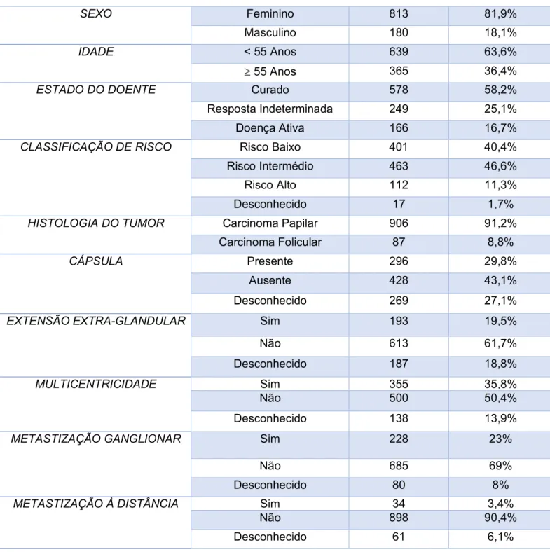 Tabela II – Caracterização dos participantes e das características dos tumores   Frequência  Percentagem  SEXO  Feminino  813  81,9%  Masculino  180  18,1%  IDADE  &lt; 55 Anos  639  63,6%  ³ 55 Anos  365  36,4% 