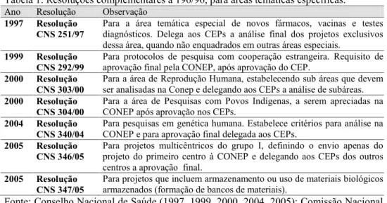 Tabela 1. Resoluções complementares à 196/96, para áreas temáticas específicas.