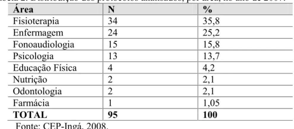 Tabela 2. Distribuição dos protocolos analisados, por área, no ano de 2007.