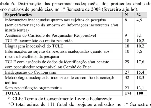 Tabela  6. Distribuição  das  principais  inadequações  dos  protocolos  analisados, como motivos de pendências, no 1° Semestre de 2008 (fevereiro a julho).
