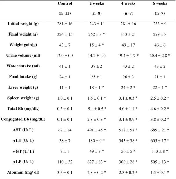 Table 1 – General measures and liver function parameters in BDL rats  Control  (n=12)  2 weeks (n=8)  4 weeks (n=7)  6 weeks (n=7)  Initial weight (g)  281 ± 16   243 ± 11  281 ± 16  253 ± 9   Final weight (g)  324 ± 15  262 ± 8 *  313 ± 21   299 ± 8  Weight gain(g)  43 ± 7  15 ± 4 *  49 ± 17  46 ± 6   Urine volume (ml)  12.0 ± 0.5  14.2 ± 1.0   19.4 ± 1.7 *  20.4 ± 2.8 *  Water intake (ml)  41 ± 1  38 ± 2  43 ± 2   43 ± 2   Food intake (g)  24 ± 1  25 ± 1  26 ± 3  21 ± 1   Liver weight (g)  11 ± 1  18 ± 1 *  24 ± 2 *  22 ± 1 *  Spleen weight (g)  1.0 ± 0.1  1.6 ± 0.1 *  3.1 ± 0.3 *  2.5 ± 0.2 *  Total Bb (mg/dL)  0.3 ± 0.1   5.1 ± 0.5 *  4.0 ± 1.1 *  4.6 ± 0.2 *  Conjugated Bb (mg/dL)  0.1 ± 0.1  2.8 ± 0.3 *  3.1 ± 0.9 *  3.8 ± 0.2 *  AST (U/ L)  62 ± 14  491 ± 45 *  518 ± 58 *  685 ± 21 *  ALT (U/ L)  38 ± 7  180 ± 9 *  343 ± 38 *  605 ± 17 *  γ-GT (U/ L)  7 ± 1  49 ± 7 *  56 ± 5 *  113 ± 8 *  ALP (U/ L)  110 ± 32  627 ± 83 *  300 ± 28 *  505 ± 13 *  Albumin (mg/ dl)  3.6 ± 0.1  2.8 ± 0.2 *  2.3 ± 0.2 *  1.5 ± 0.1 * 