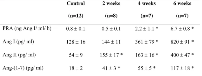 Table 3 Circulating Renin Angiotensin System profile  Control  (n=12)  2 weeks (n=8)  4 weeks (n=7)  6 weeks (n=7)  PRA (ng Ang I/ ml/ h)  0.8 ± 0.1   0.5 ± 0.1  2.2 ± 1.1 *  6.7 ± 0.8 *   Ang I (pg/ ml)  128 ± 16  144 ± 11   361 ± 79 *  820 ± 91 *  Ang II (pg/ ml)  54 ± 9  155 ± 17 *  163 ± 16 *  400 ± 47 *  Ang-(1-7) (pg/ ml)  18 ± 2  41 ± 3 *  55 ± 5 *  117 ± 18 * 