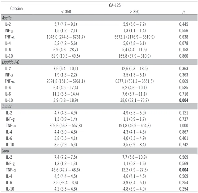 Tabela 4.4. Comparação entre as concentrações das citocinas IL-2, IL-4, IL-6, IL-10, TNF-α e IFN-γ e os níveis séricos do marcador  tumoral CA-125 nos diferentes sítios (tumor, líquido intracístico, ascite e soro).