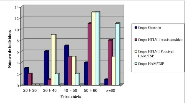 GRÁFICO 2 - Distribuição comparativa por faixa etária de 108 indivíduos,  