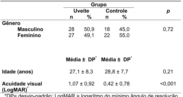 Tabela 2 – Características quanto à idade, gênero e acuidade visual dos  pacientes envolvidos no estudo