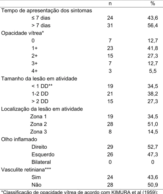 Tabela 3 – Características do primeiro exame oftalmológico nos pacientes com  RCST aguda (Grupo Uveíte)