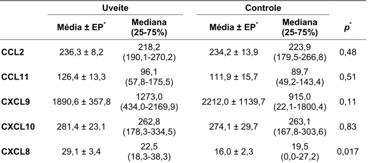 Tabela 4 – Níveis séricos (pg/ml) das quimiocinas estudadas nos dois grupos,  antes do tratamento