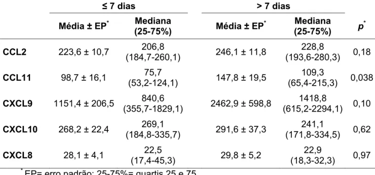 Tabela 7 – Níveis séricos (pg/ml) das quimiocinas divididas de acordo com o  intervalo de tempo entre os primeiros sintomas relatados pelos pacientes do  Grupo Uveíte e a primeira coleta de sangue
