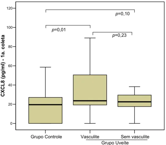 Gráfico 2 – Níveis séricos de CXCL8 (pg/ml) nos pacientes do Grupo Controle  e nos pacientes que apresentavam ou não vasculite retiniana no Grupo Uveíte