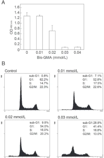 Figure  1-  Cytotoxic effects of 2, 2-bis [4-(2-hydroxy-3- [4-(2-hydroxy-3-methacryloxypropoxy)  phenyl]  propane  (Bis-GMA)  on  LSC2 cells