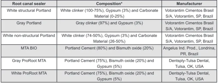 Figure 1-  Tested materials and compositions 
