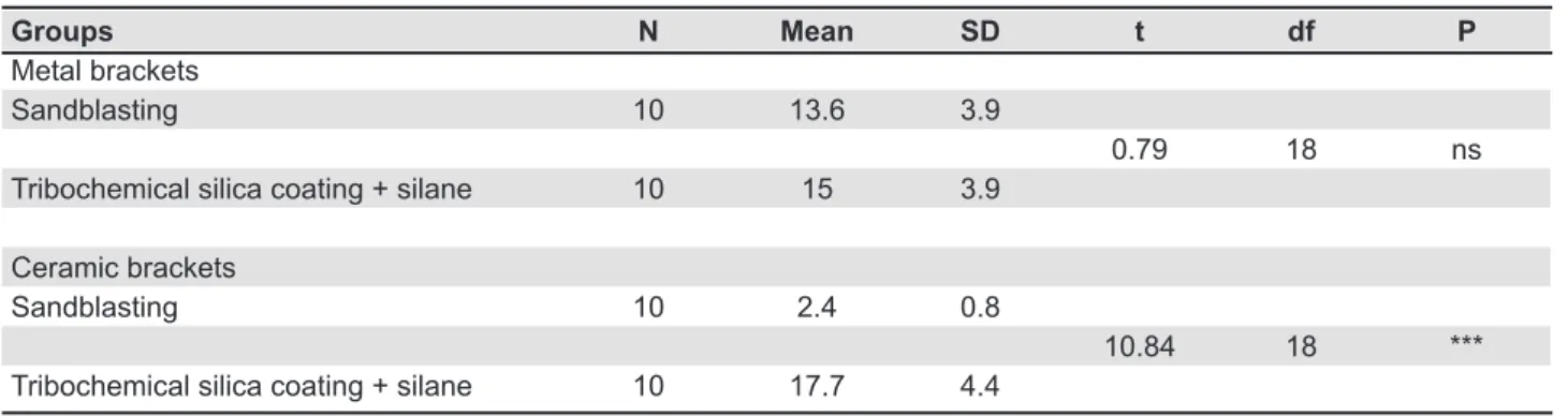 Table 1- Results of t-test for rebonded metal and ceramic brackets   