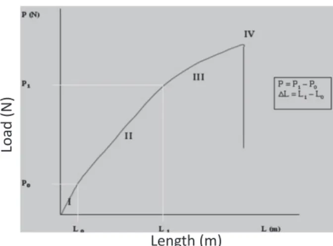 Figure  3-  Modulus of elasticity means values (MPa)  according to mixture concentration