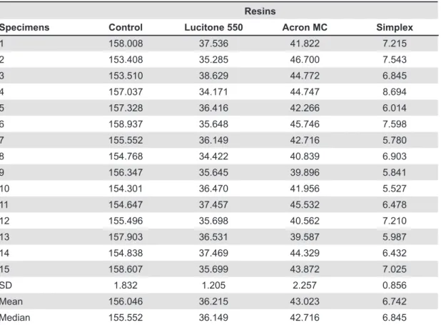 Table 1- Measurements of rupture tension in the MPa, standard deviation (SD), mean and median
