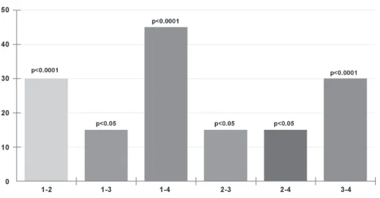 Table 1 presents lexural strength values of each  group, standard deviation (SD), mean and median  for the all groups