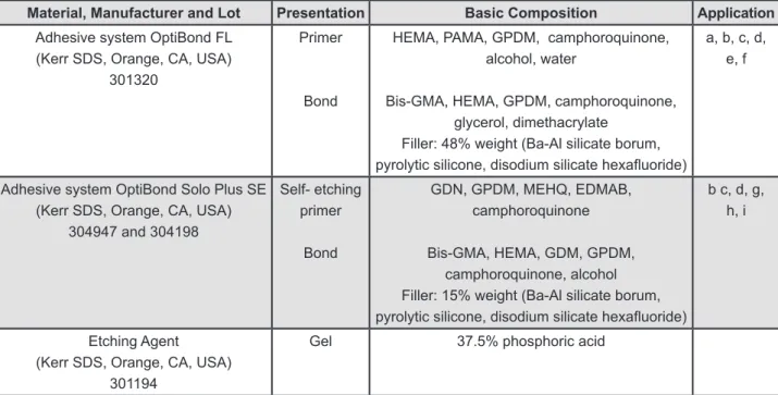 Figure 1- Material and sequence used in adhesive procedures   