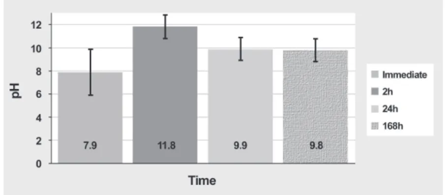 Figure 2- Means and standard deviations of pH according to the post-preparation times of solutions