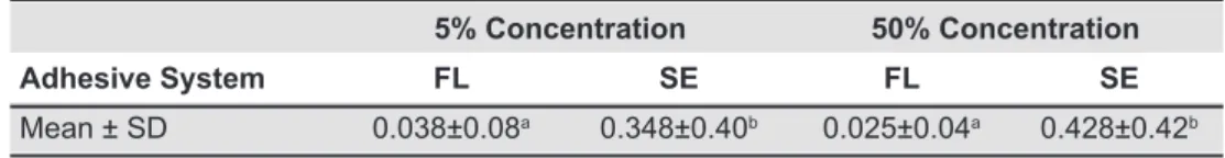 Table 2- Mean values (mm) ± standard deviations (SD) of tracer penetration in deciduous teeth regarding adhesive systems  according to concentration of solutions, as well as, statistical signiicance* 