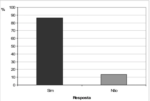 Gráfico 1. Frequência relativa (%) das respostas dos entrevistados quanto ao conhecimento da influência da alimentação na saúde bucal.