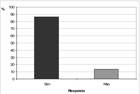 Gráfico 2. Frequência relativa (%) das respostas dos entrevistados com relação à preocupação com a qualidade da alimentação oferecida para as crianças.