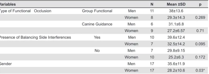 Table 2- Means ± standart deviations (SD) of maximum bite force and p values in subjects according to type of functional  occlusion, presence of balancing side interferences and gender (*means p<0.05) 