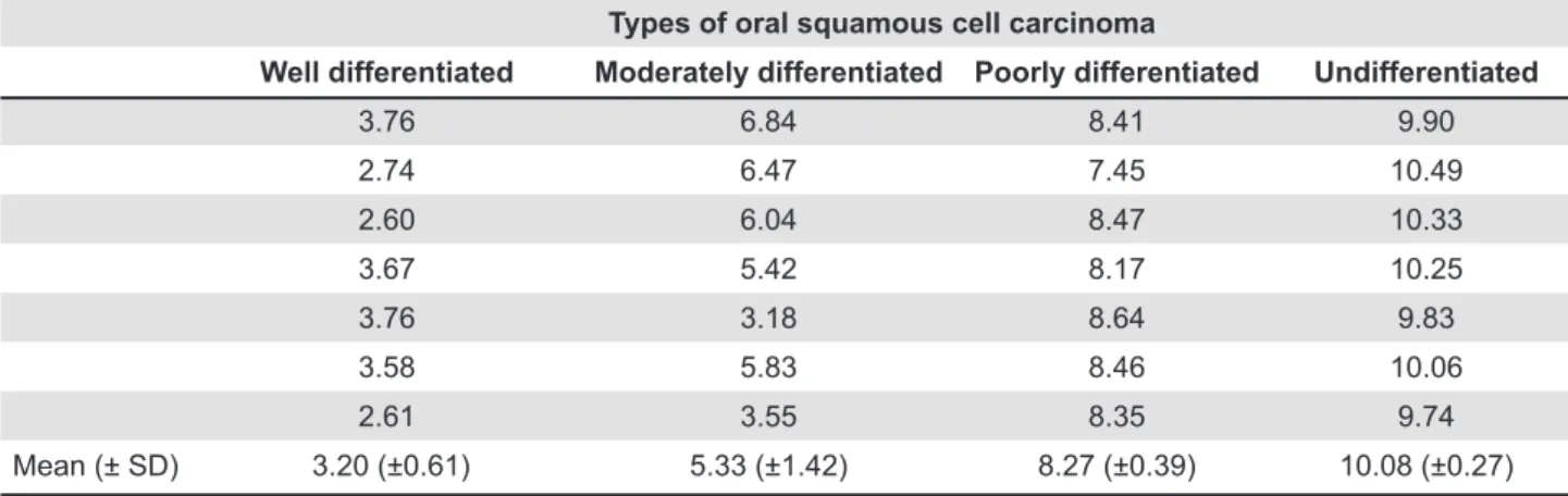 Table 1- Mean number of nucleolar organizer regions (NORs)/nucleous in the oral squamous cell carcinoma groups (Kruskal- (Kruskal-Wallis test) 