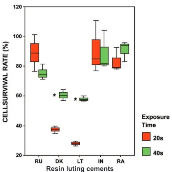 Table 1- Cell survival rate (CSR) according to the light exposure times for each resin luting cement