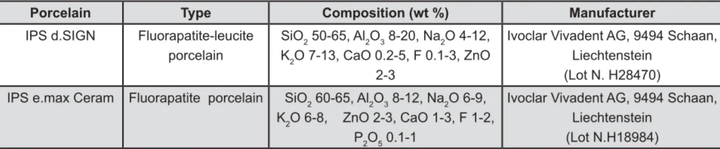 Figure 1- Porcelains used in the present study