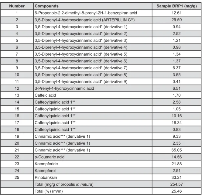 Figure 1- Amount of each identified component by high-efficiency liquid chromatography analysis of  in natura  propolis 