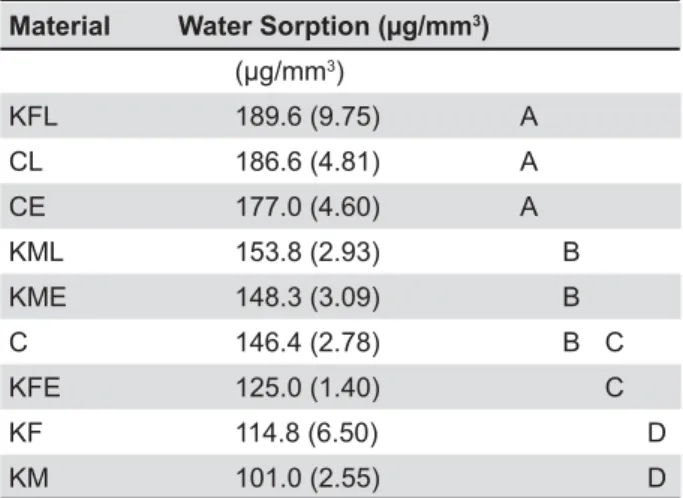 Table 2- Means (standard errors) of water solubility (μg/