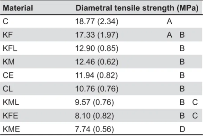 Table 3- Means (standard errors) of diametral tensile  strength (MPa)
