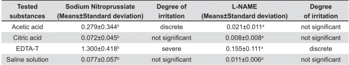 Table 1-  Mean and standard deviation of optic density reading obtained by the spectrophotometer, corresponding to the  degree of irritation - Nagem-Filho and Pereira 14  (1976).
