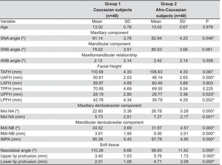 Figure 3- Cephalometric patterns of the Afro-Caucasian  subjects