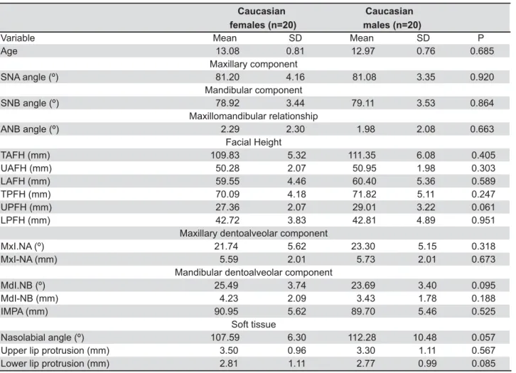 Table 2- Means and standard deviations (SD) of age and skeletal, dentoalveolar, and soft-tissue variables for Caucasian  subjects and results of  t  test