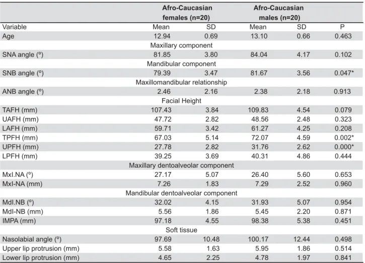 Table 3- Means and standard deviations (SD) of age and skeletal, dentoalveolar, and soft-tissue variables for Afro-Caucasian  subjects and results of t test